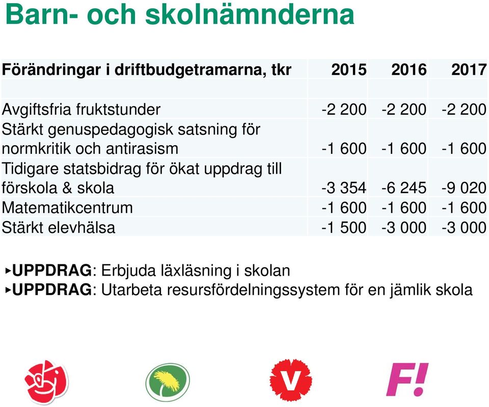 förskola & skola -3 354-6 245-9 020 Matematikcentrum -1 600-1 600-1 600 Stärkt elevhälsa -1 500-3