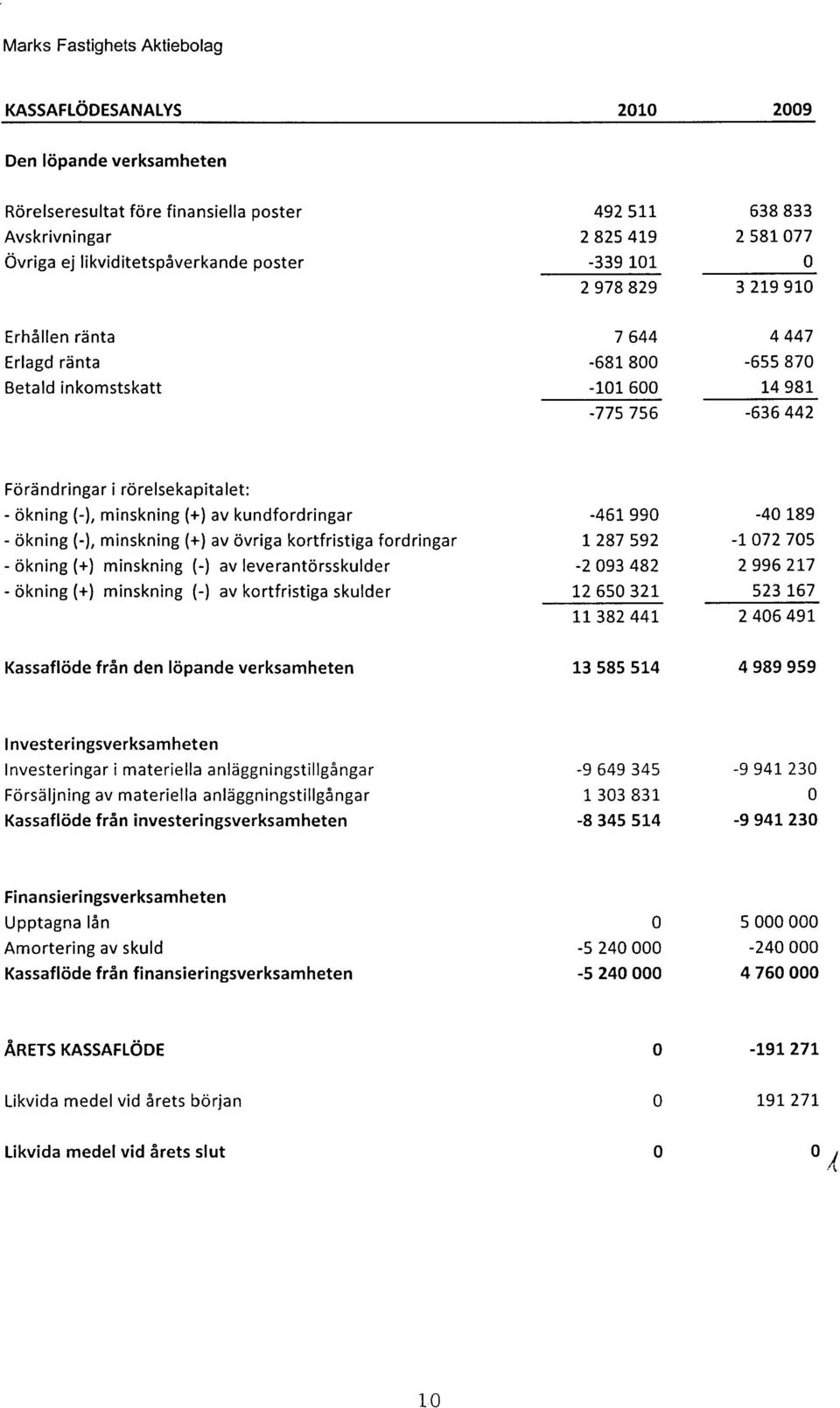 minskning (+) av övriga kortfristiga fordringar - ökning (+) minskning (-) av leverantörsskulder - ökning (+) minskning (-) av kortfristiga skulder -461 99 1 287 592-2 93 482 12 65 321 11 382 441-4