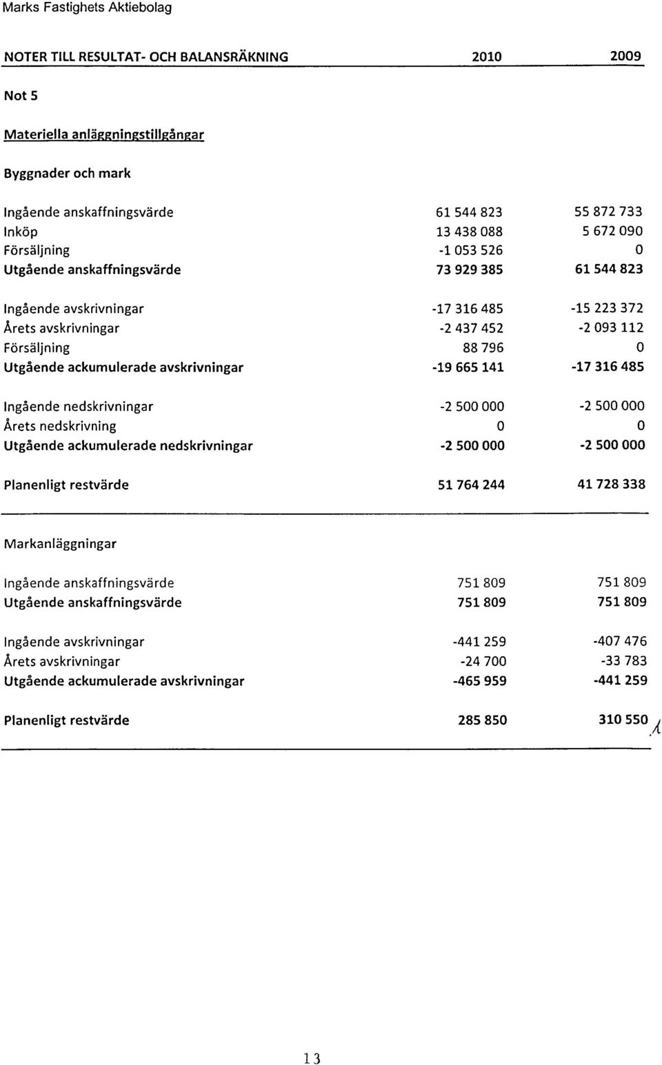 112-17 316 485 Ingående nedskrivningar Årets nedskrivning Utgående ackumulerade nedskrivningar -2 5-2 5-2 5-2 5 Planenligt restvärde 51 764 244 41728 338 Markanläggningar Ingående anskaffningsvärde