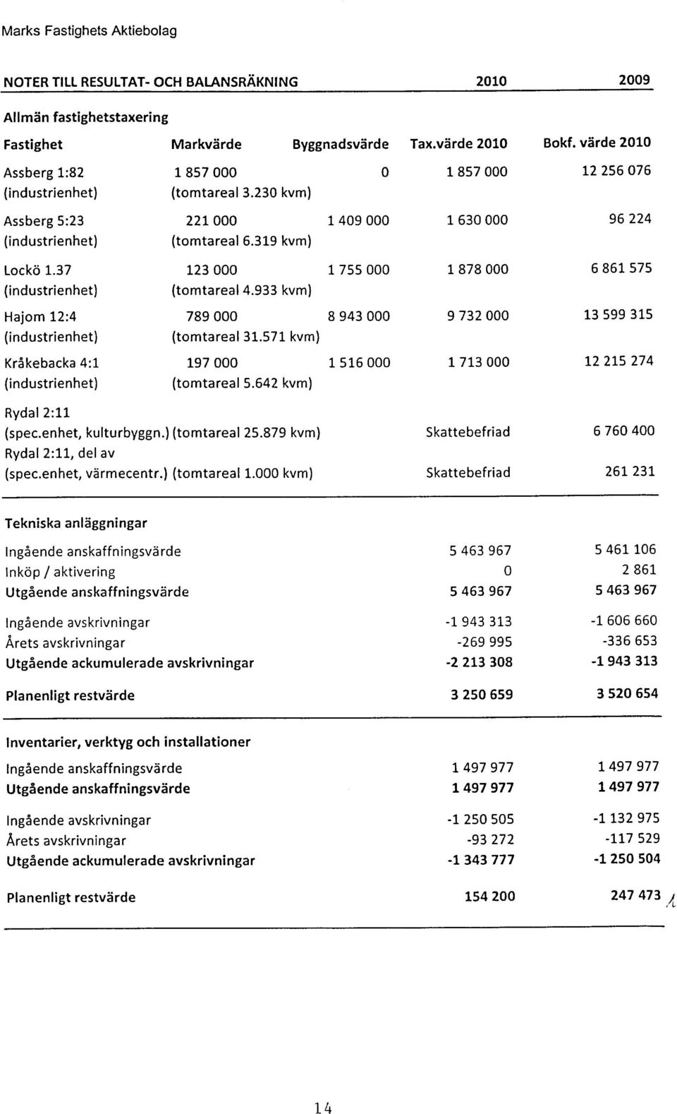 571 kvm) Kråkebacka 4:1 197 (industrienhet) (tomtareal 5.642 kvm) 1 857 12 256 76 1 49 1 63 96 224 1 755 1 878 6 861 575 8 943 9 732 13 599 315 1 516 1 713 12 215 274 Rydal 2:11 (spec.