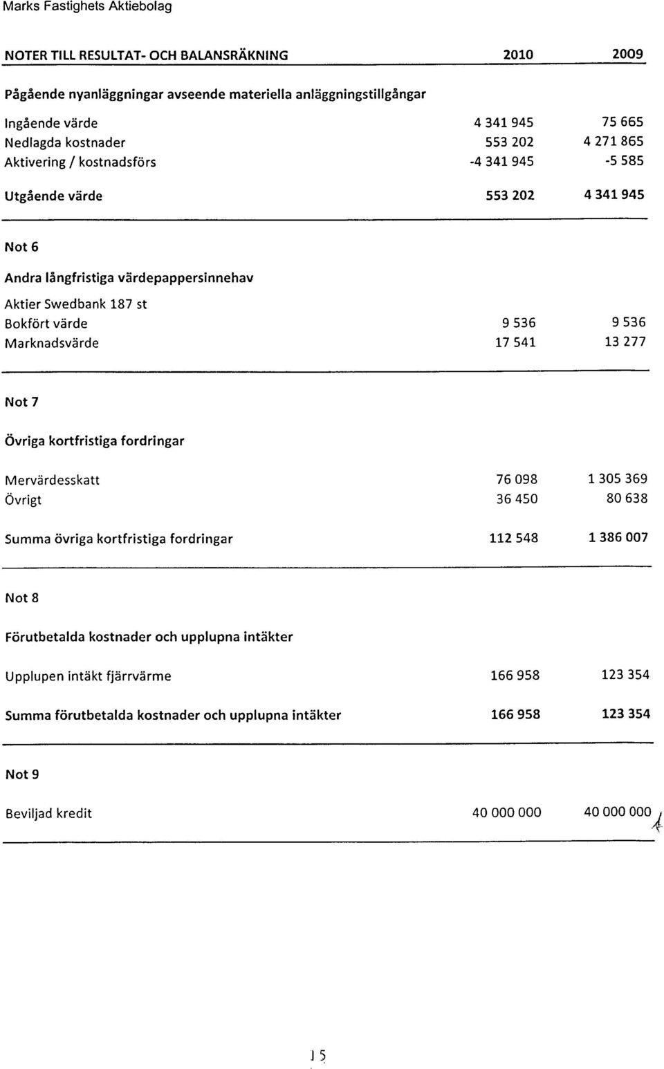 Marknadsvärde 17 541 13 277 Not 7 Övriga kortfristiga fordringar Mervärdesskatt 76 98 1 35 369 Övrigt 36 45 8 638 Summa övriga kortfristiga fordringar 112 548 1386 7 Not 8