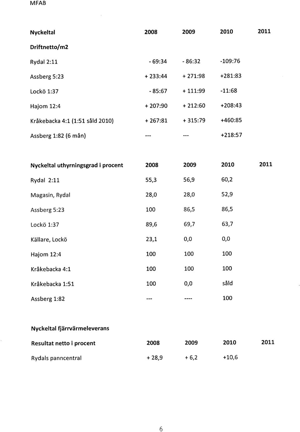 procent Rydal 2:11 Magasin, Rydal Assberg 5:23 Lockö 1:37 Källare, Lockö Hajom 12:4 Kråkebacka 4:1 Kråkebacka 1:51 Assberg 1:82 28 29 21 211 55,3 56,9