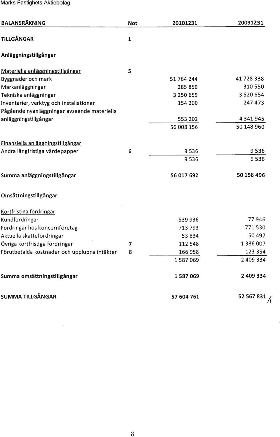 anläggningstillgångar Andra långfristiga värdepapper 6 9 536 9 536 9 536 9 536 Summa anläggningstillgångar 56 17 692 5158 496 Omsättningstillgångar Kortfristiga fordringar Kundfordringar Fordringar