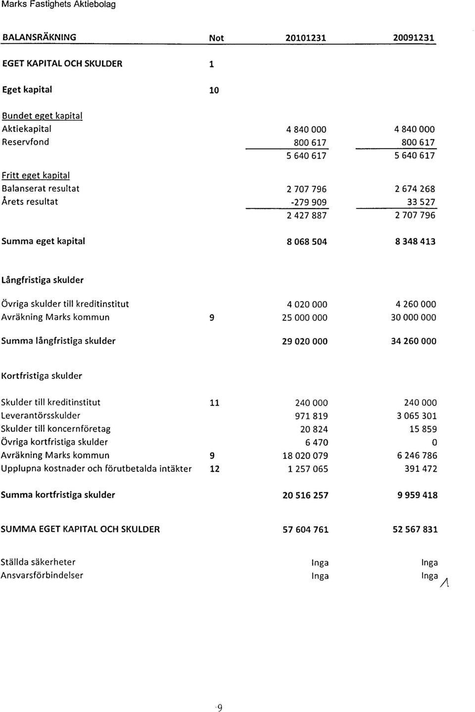 Summa långfristiga skulder 29 2 34 26 Kortfristiga skulder Skulder till kreditinstitut 11 Leverantörsskulder Skulder till koncernföretag Övriga kortfristiga skulder Avräkning Marks kommun 9 Upplupna