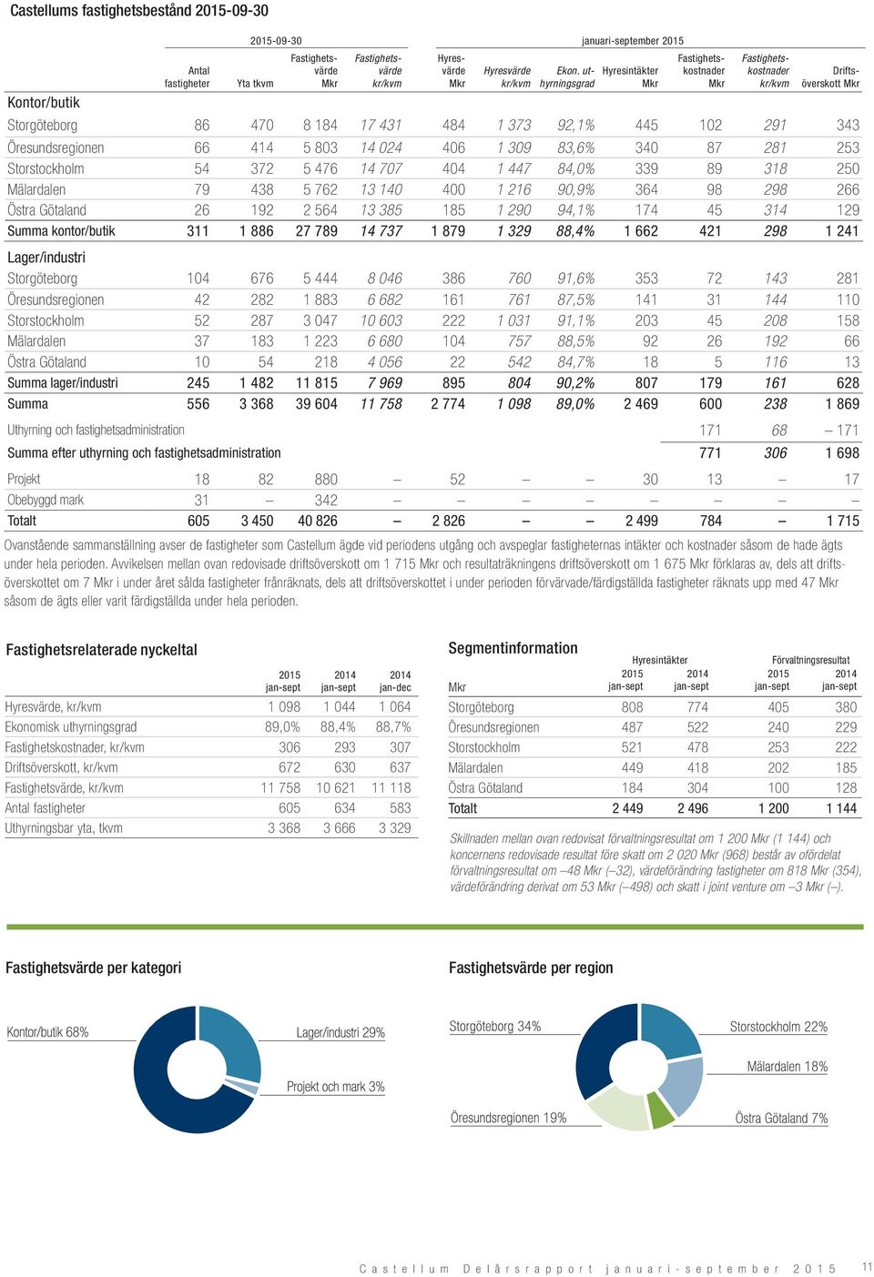 309 83,6% 340 87 281 253 Storstockholm 54 372 5 476 14 707 404 1 447 84,0% 339 89 318 250 Mälardalen 79 438 5 762 13 140 400 1 216 90,9% 364 98 298 266 Östra Götaland 26 192 2 564 13 385 185 1 290