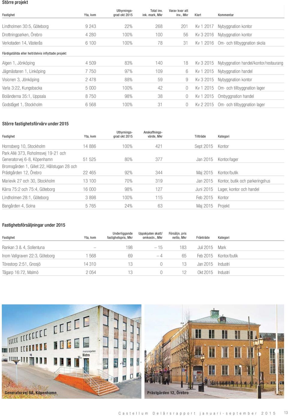78 31 Kv 1 2016 Om- och tillbyggnation skola Färdigställda eller helt/delvis inflyttade projekt Algen 1, Jönköping 4 509 83% 140 18 Kv 3 Nybyggnation handel/kontor/restaurang Jägmästaren 1, Linköping
