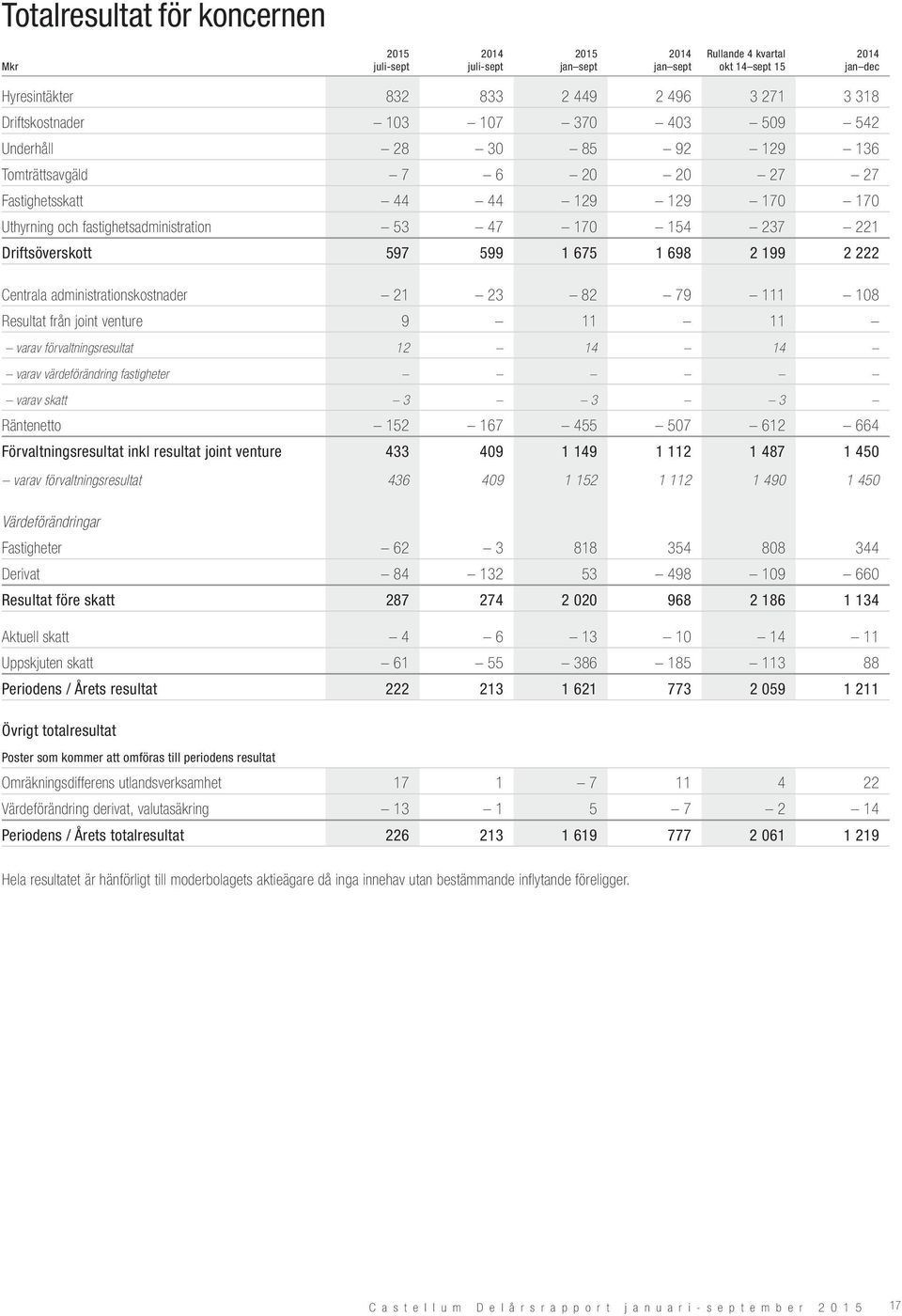 199 2 222 Centrala administrationskostnader 21 23 82 79 111 108 Resultat från joint venture 9 11 11 varav förvaltningsresultat 12 14 14 varav värdeförändring fastigheter varav skatt 3 3 3 Räntenetto