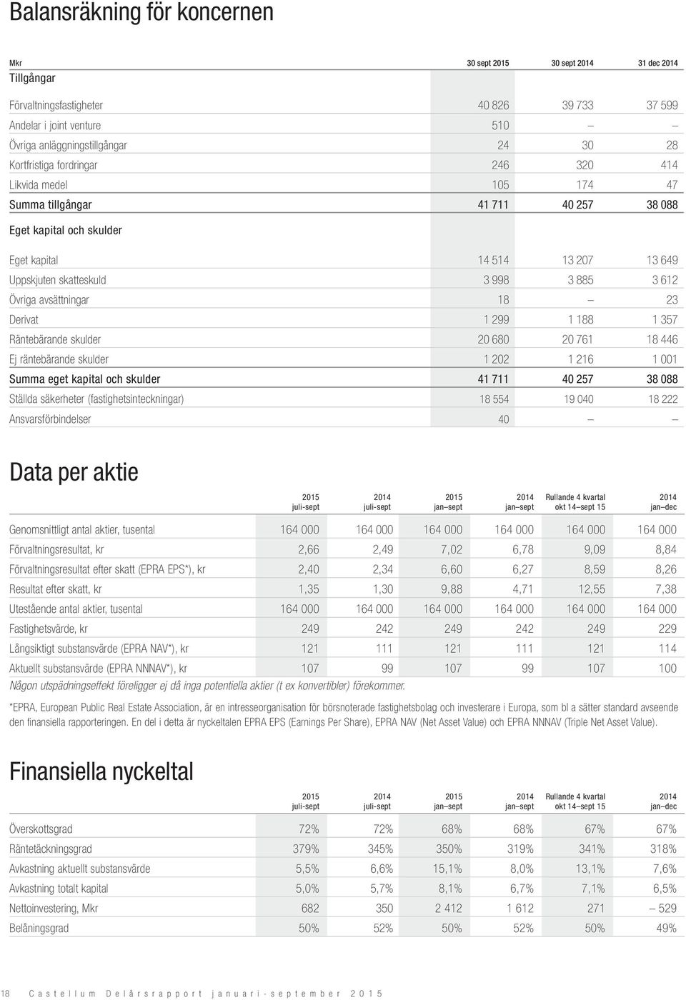 23 Derivat 1 299 1 188 1 357 Räntebärande skulder 20 680 20 761 18 446 Ej räntebärande skulder 1 202 1 216 1 001 Summa eget kapital och skulder 41 711 40 257 38 088 Ställda säkerheter