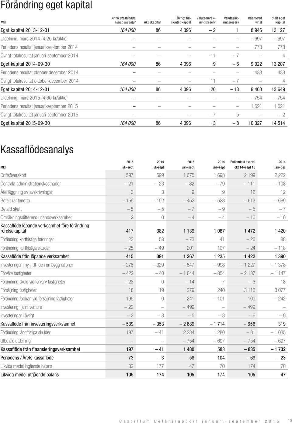 000 86 4 096 9 6 9 022 13 207 Periodens resultat oktober-december 438 438 Övrigt totalresultat oktober-december 11 7 4 Eget kapital -12-31 164 000 86 4 096 20 13 9 460 13 649 Utdelning, mars (4,60