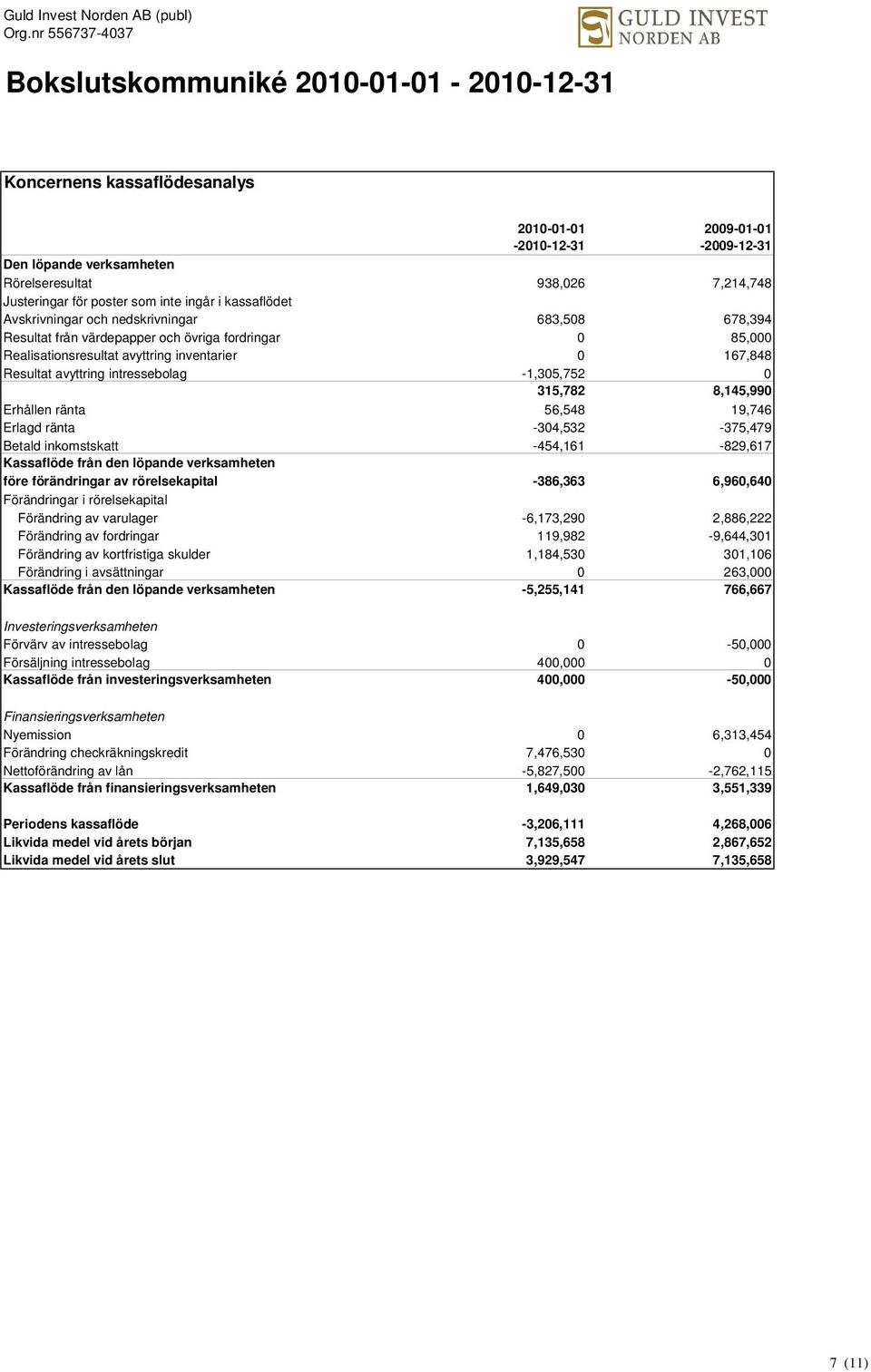 0 167,848 Resultat avyttring intressebolag 0-1,305,752 0 0 0 315,782 0 8,145,990 Erhållen ränta 0 56,548 0 19,746 Erlagd ränta 0-304,532 0-375,479 Betald inkomstskatt 0-454,161 0-829,617 Kassaflöde