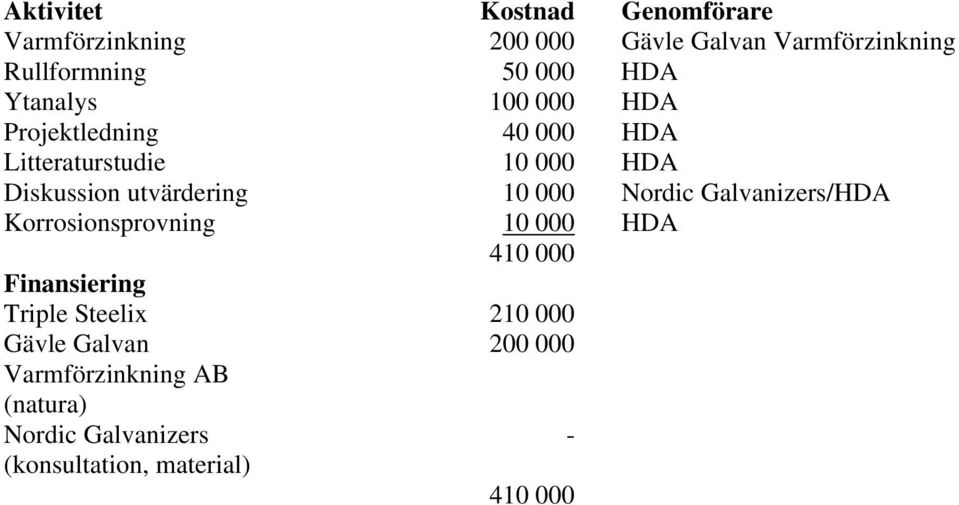 10 000 Nordic Galvanizers/HDA Korrosionsprovning 10 000 HDA 410 000 Finansiering Triple Steelix 210