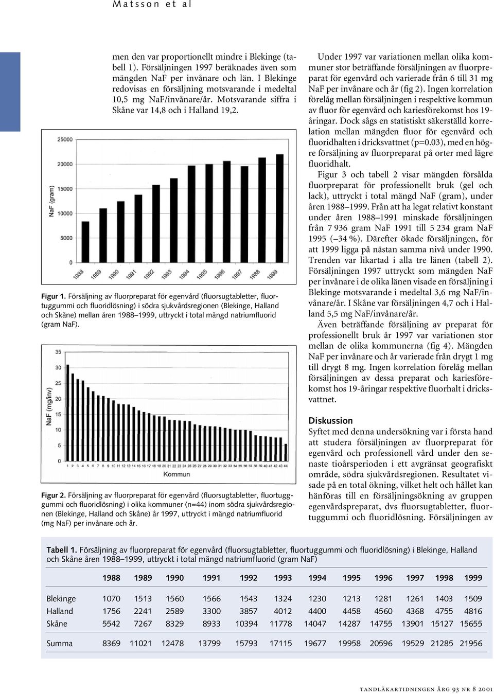 Försäljning av fluorpreparat för egenvård (fluorsugtabletter, fluortuggummi och fluoridlösning) i södra sjukvårdsregionen (Blekinge, Halland och Skåne) mellan åren 1988 1999, uttryckt i total mängd