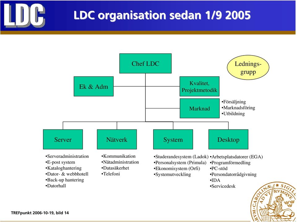 Datorhall Kommunikation Nätadministration Datasäkerhet Telefoni Studerandesystem (Ladok) Personalsystem (Primula) Ekonomisystem