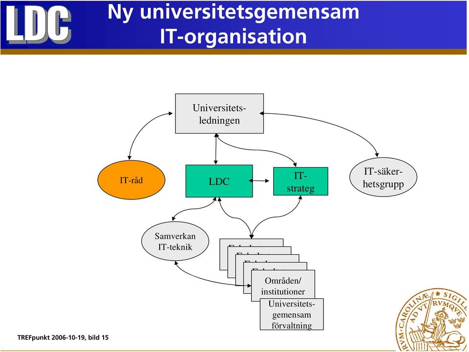 Fakulteters IT-org Fakulteters IT-org IT-org IT-säkerhetsgrupp