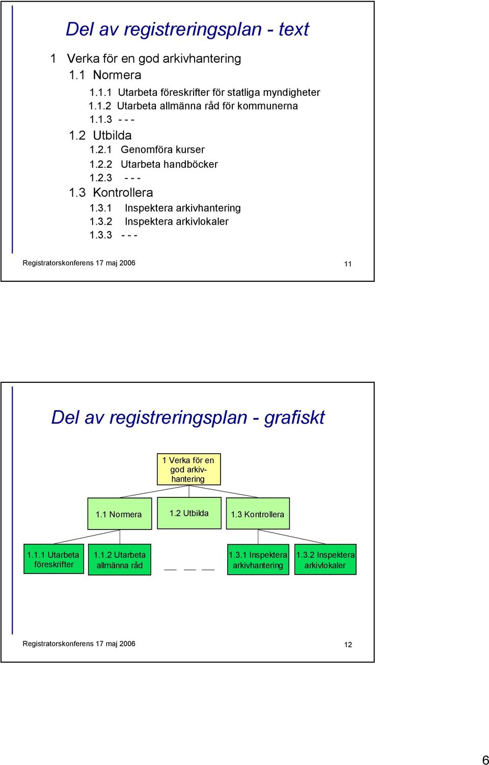 3.3 - - - Registratorskonferens 17 maj 2006 11 Del av registreringsplan - grafiskt 1 Verka för en god arkivhantering 1.1 Normera 1.2 Utbilda 1.3 Kontrollera 1.1.1 Utarbeta föreskrifter 1.