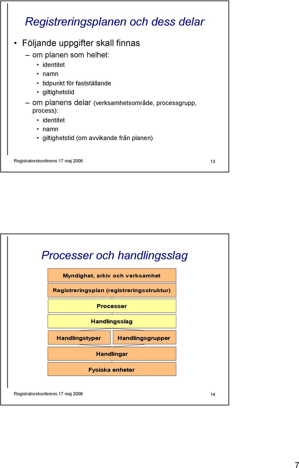 Registratorskonferens 17 maj 2006 13 Processer och handlingsslag Myndighet, arkiv och verksamhet Registreringsplan