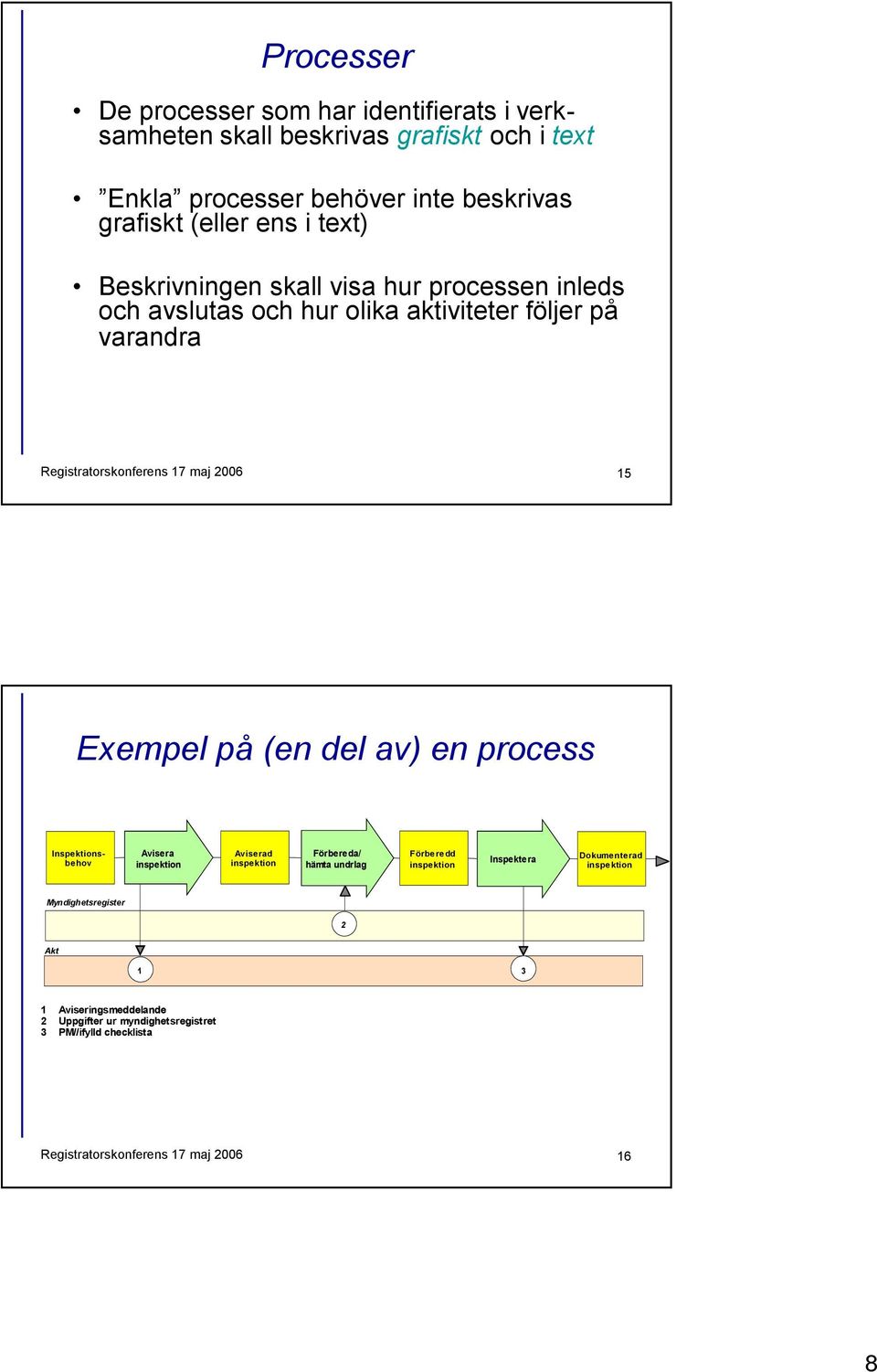 Exempel på (en del av) en process Inspektionsbehov Avisera inspektion Aviserad inspektion Förbereda/ hämta undrlag Förberedd inspektion Inspektera