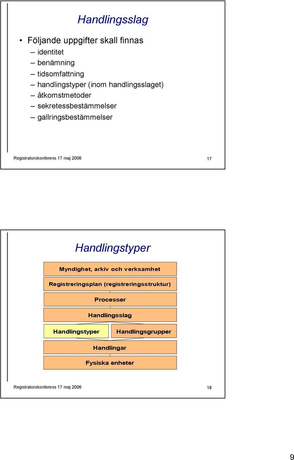 2006 17 Handlingstyper Myndighet, arkiv och verksamhet Registreringsplan (registreringsstruktur) Processer