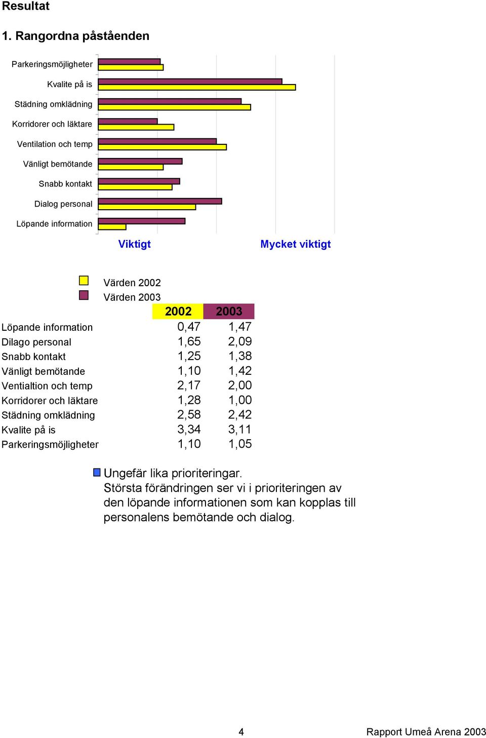 Löpande information Viktigt Mycket viktigt Värden 2002 Värden 2003 2002 2003 Löpande information 0,47 1,47 Dilago personal 1,65 2,09 Snabb kontakt 1,25 1,38 Vänligt bemötande