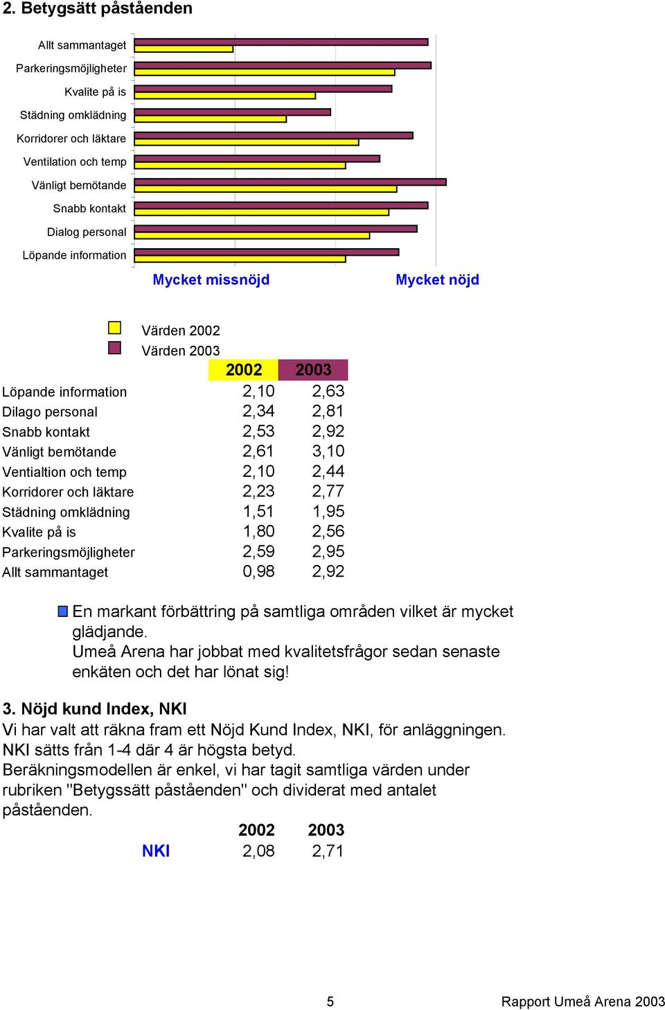 temp 2,10 2,44 Korridorer och läktare 2,23 2,77 Städning omklädning 1,51 1,95 Kvalite på is 1,80 2,56 Parkeringsmöjligheter 2,59 2,95 Allt sammantaget 0,98 2,92 En markant förbättring på samtliga