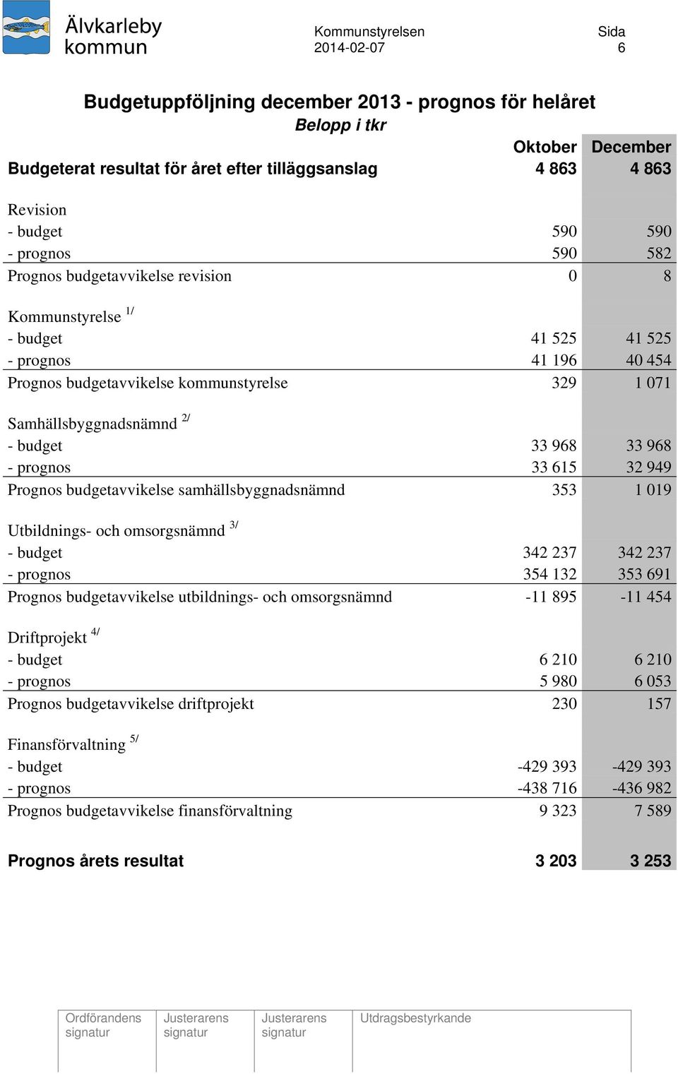 968 - prognos 33 615 32 949 Prognos budgetavvikelse samhällsbyggnadsnämnd 353 1 019 Utbildnings- och omsorgsnämnd 3/ - budget 342 237 342 237 - prognos 354 132 353 691 Prognos budgetavvikelse