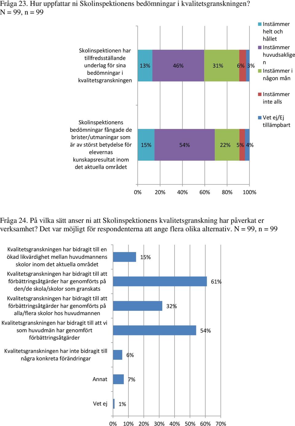 bedömningar fångade de brister/utmaningar som är av störst betydelse för elevernas kunskapsresultat inom det aktuella området 15% 54% 22% 5% 4% /Ej tillämpbart Fråga 24.