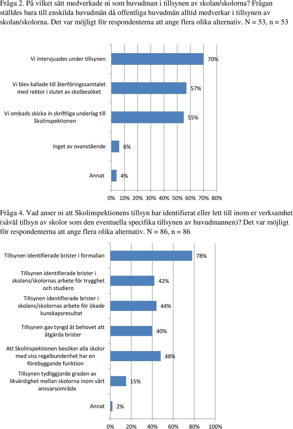 N = 53, n = 53 Vi intervjuades under tillsynen 70% Vi blev kallade till återföringssamtalet med rektor i slutet av skolbesöket 57% Vi ombads skicka in skriftliga underlag till Skolinspektionen 55%