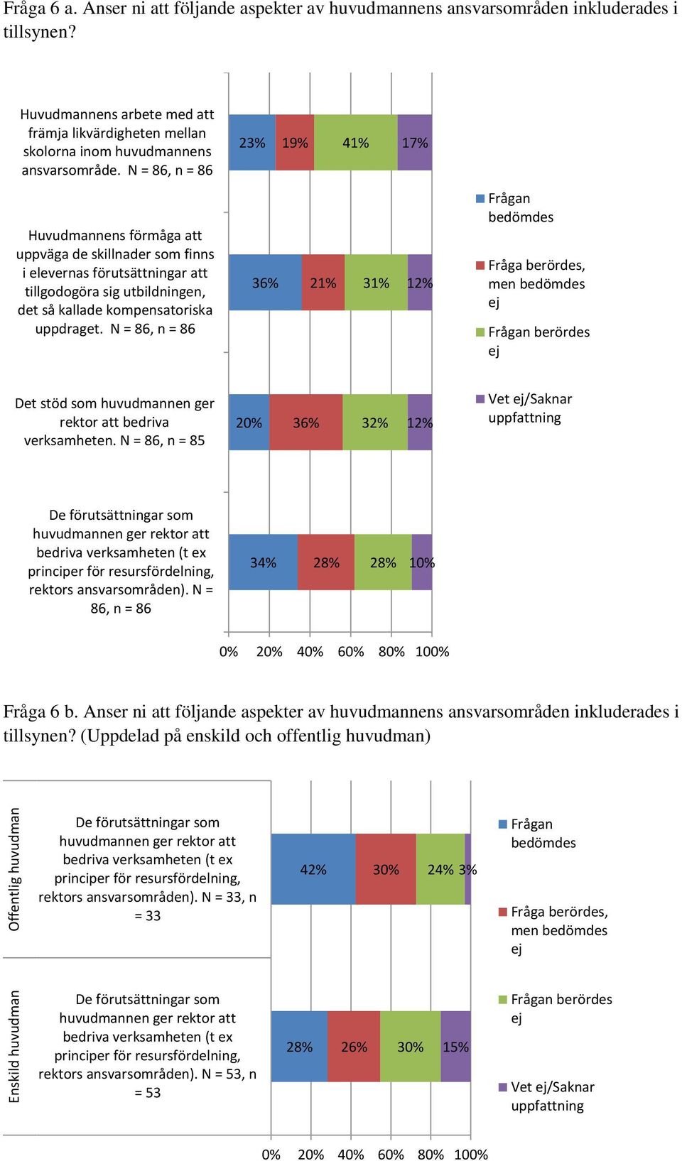 N = 86, n = 86 23% 41% 17% Huvudmannens förmåga att uppväga de skillnader som finns i elevernas förutsättningar att tillgodogöra sig utbildningen, det så kallade kompensatoriska uppdraget.