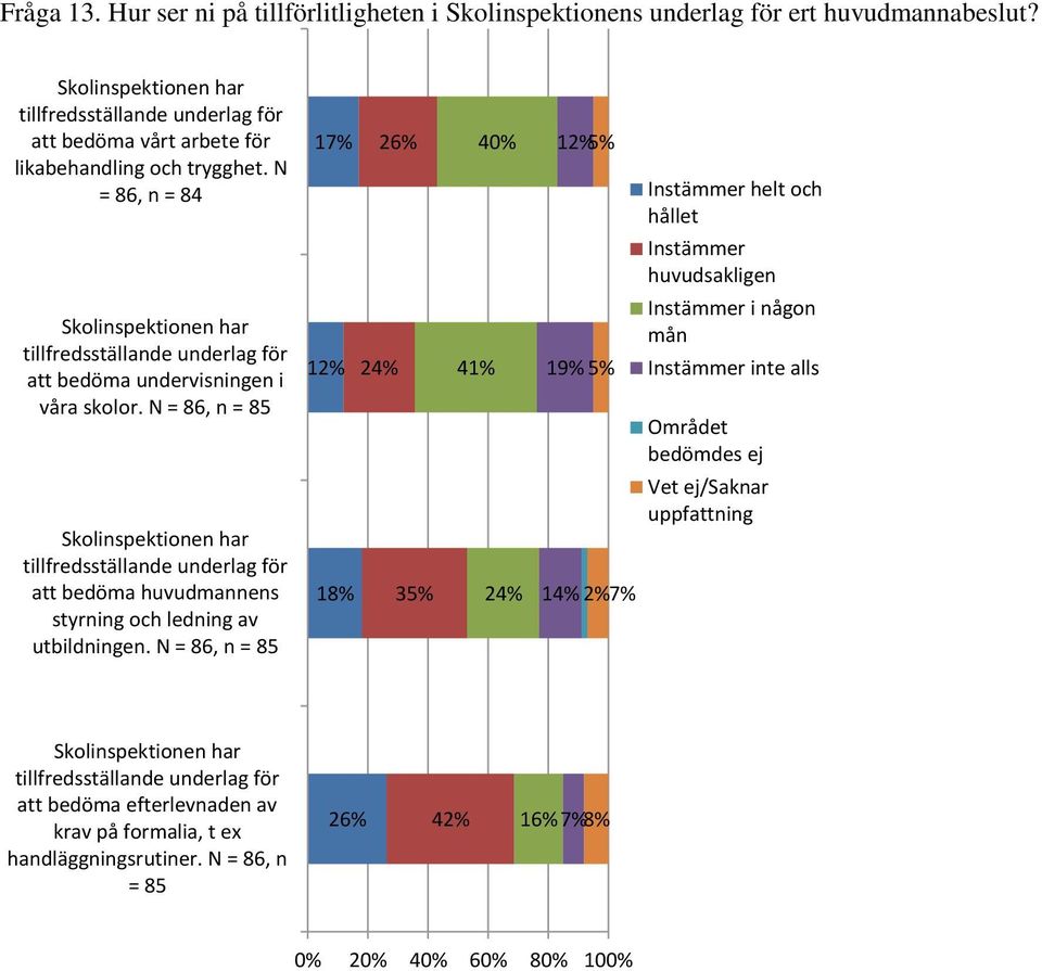 N 17% 12% 18% 24% 35% 41% 40% 24% 12% 5% = 86, n = 84 helt och hållet Skolinspektionen har tillfredsställande underlag för att bedöma undervisningen i våra skolor.