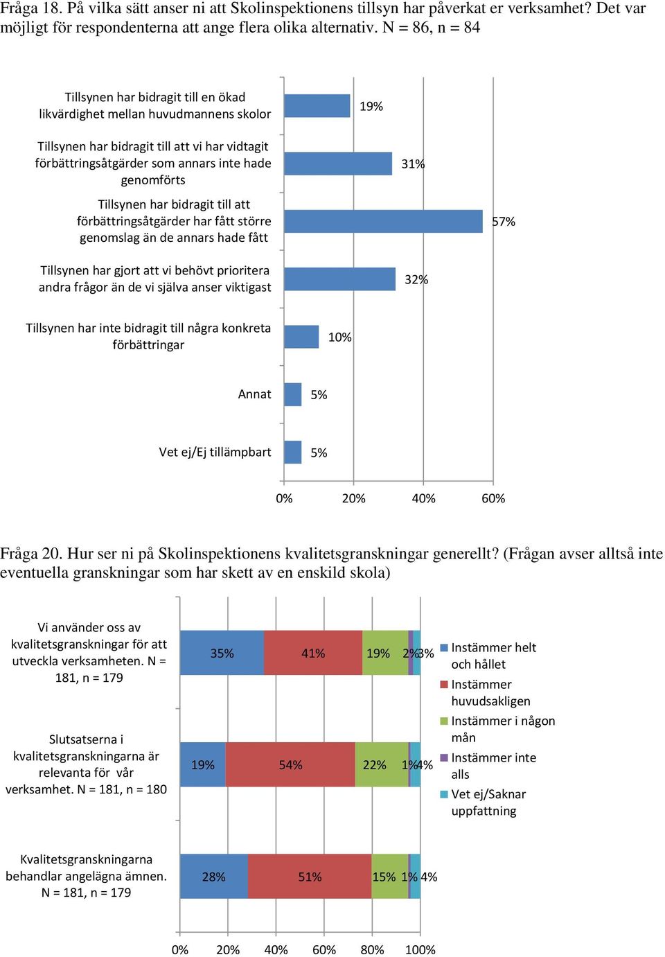 Tillsynen har bidragit till att förbättringsåtgärder har fått större genomslag än de annars hade fått Tillsynen har gjort att vi behövt prioritera andra frågor än de vi själva anser viktigast 31% 32%