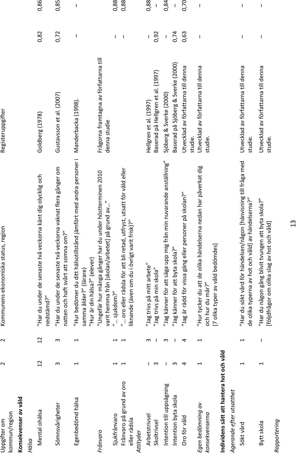 (2007) 0,72 0,85 Egenbedömd hälsa 1 1 Hur bedömer du ditt hälsotillstånd jämfört med andra personer i samma ålder? (lärare) Hur är din hälsa?