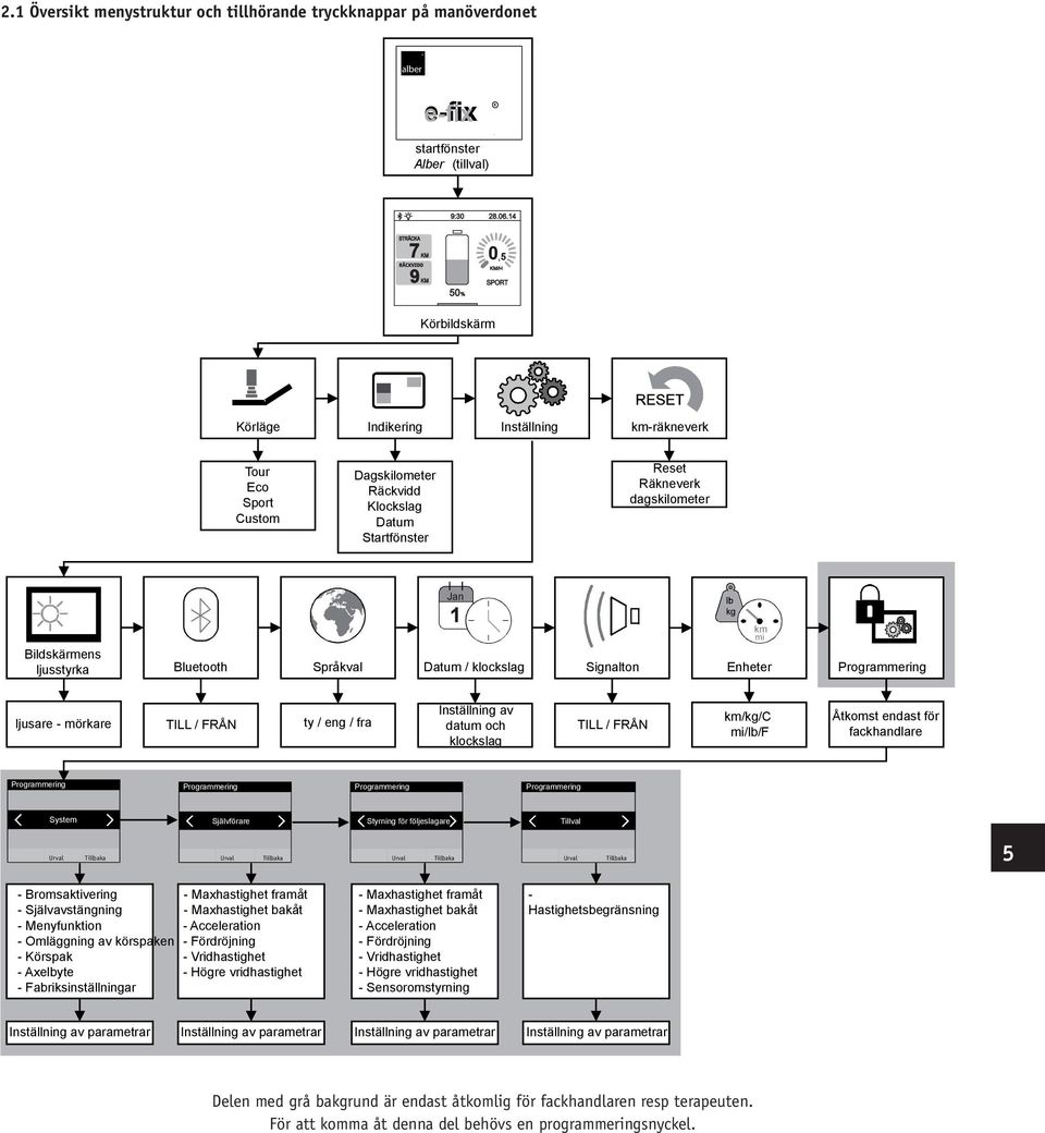 dagskilometer Jan kg km mi Bildskärmens ljusstyrka Bluetooth Språkval Datum / klockslag Signalton Enheter Programmering ljusare - mörkare TILL / FRÅN ty / eng / fra Inställning av datum och klockslag