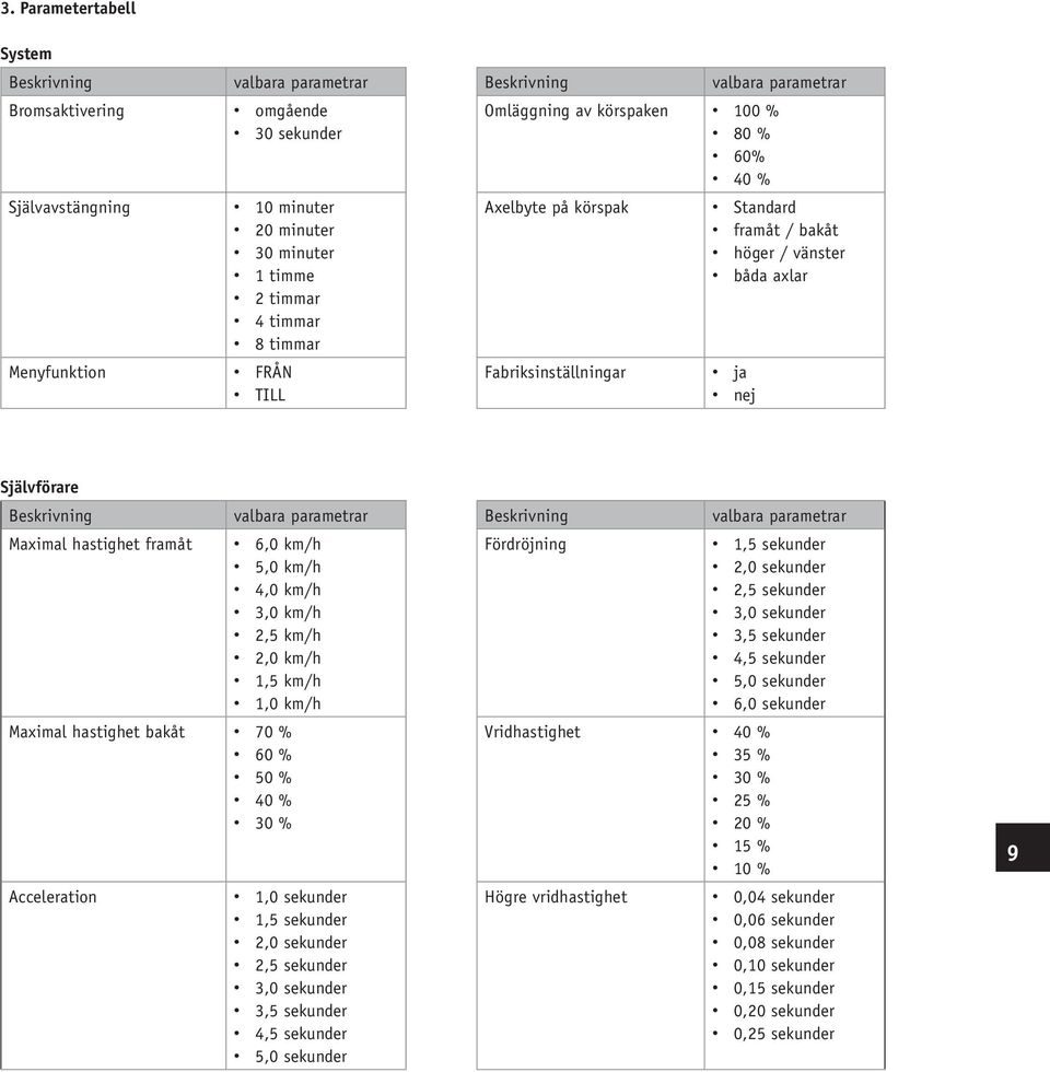 Beskrivning valbara parametrar Beskrivning valbara parametrar Maximal hastighet framåt 6,0 km/h Fördröjning 1,5 sekunder 5,0 km/h 2,0 sekunder 4,0 km/h 2,5 sekunder 3,0 km/h 3,0 sekunder 2,5 km/h 3,5