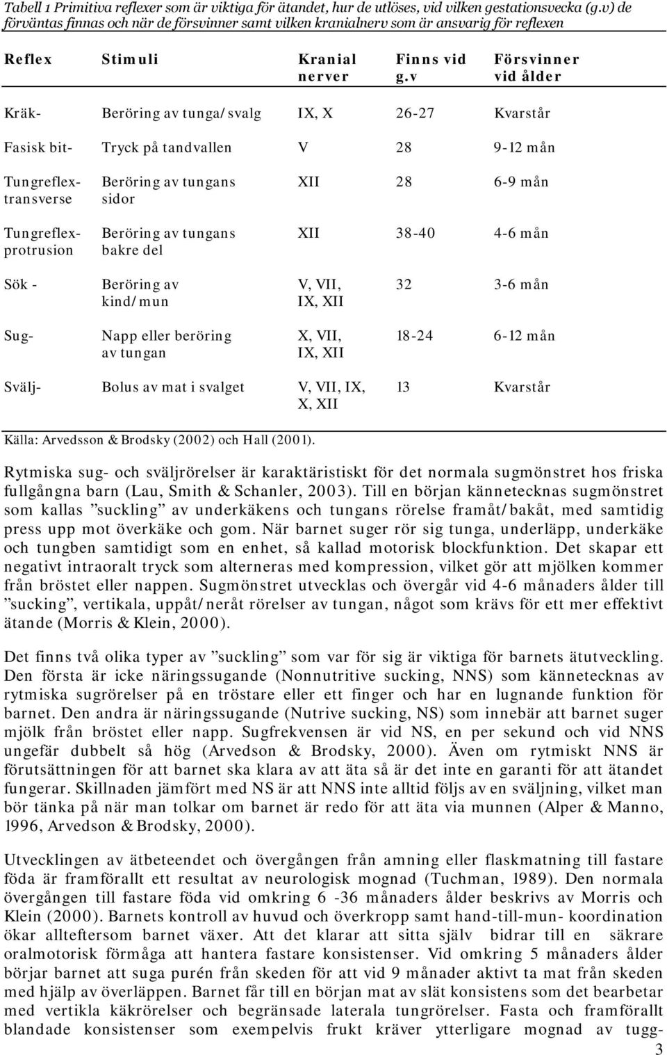 v vid ålder Kräk- Beröring av tunga/svalg IX, X 26-27 Kvarstår Fasisk bit- Tryck på tandvallen V 28 9-12 mån Tungreflex- Beröring av tungans XII 28 6-9 mån transverse sidor Tungreflex- Beröring av