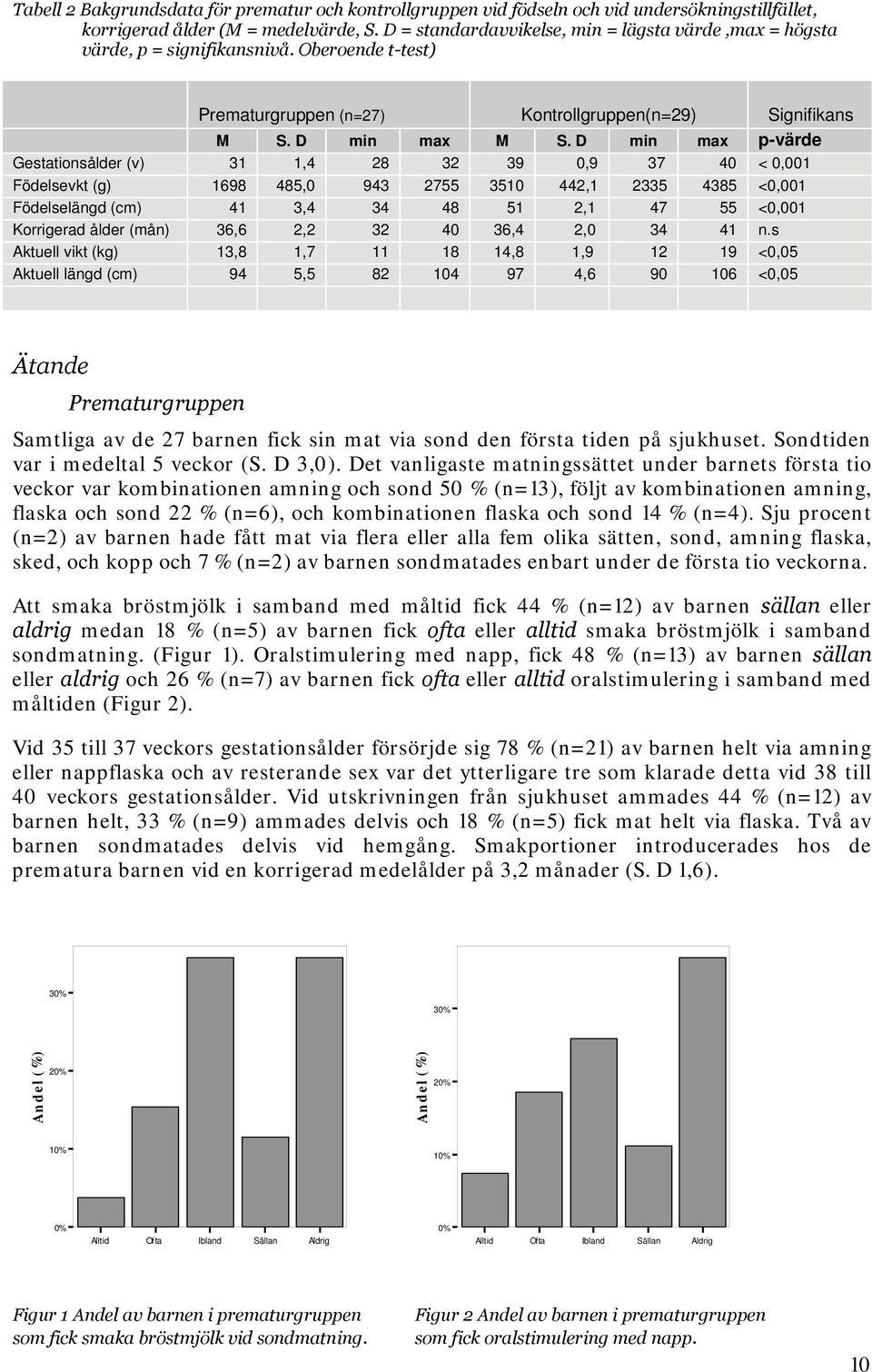 D min max p-värde Gestationsålder (v) 31 1,4 28 32 39 0,9 37 40 < 0,001 Födelsevkt (g) 1698 485,0 943 2755 3510 442,1 2335 4385 <0,001 Födelselängd (cm) 41 3,4 34 48 51 2,1 47 55 <0,001 Korrigerad