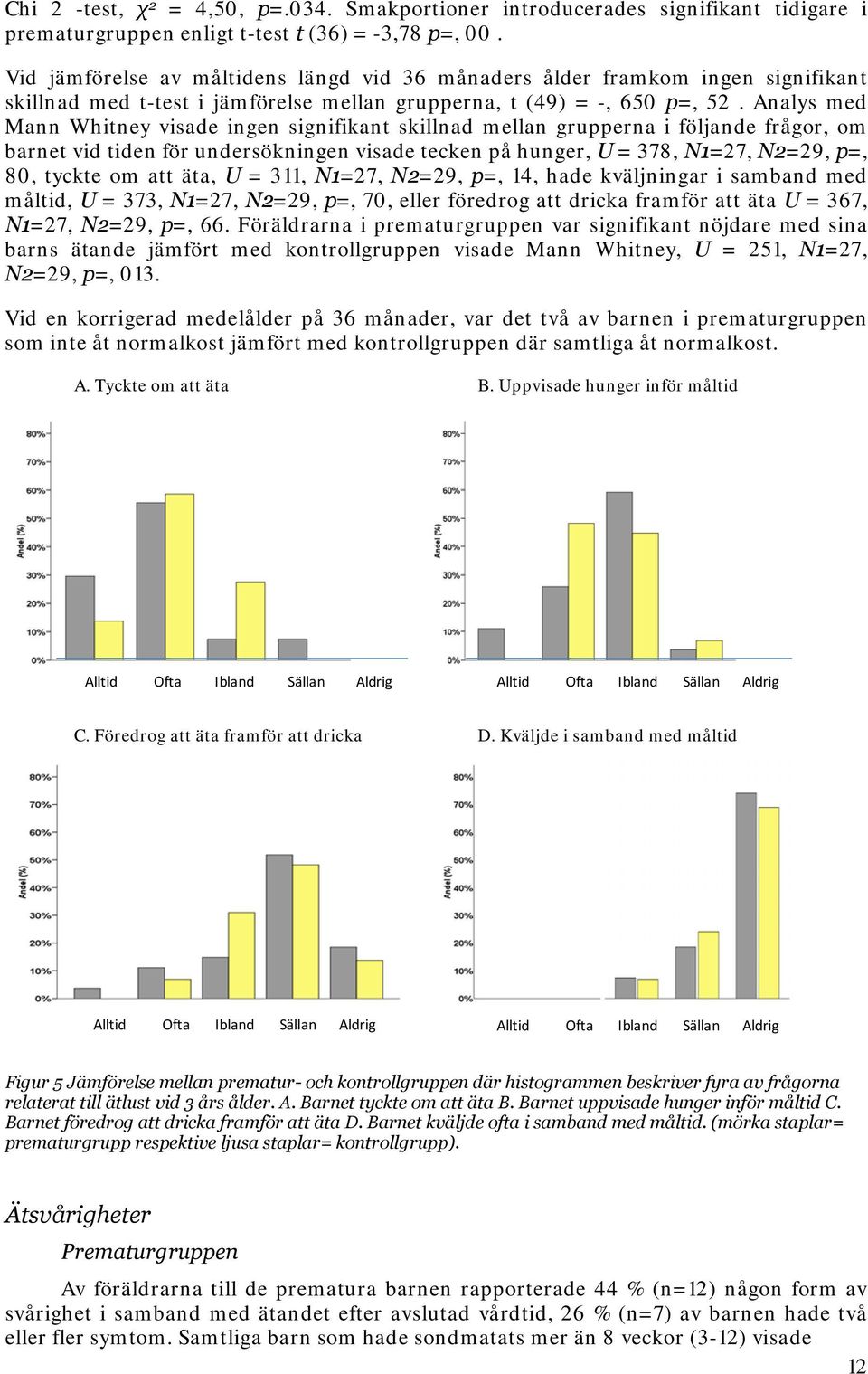 Analys med Mann Whitney visade ingen signifikant skillnad mellan grupperna i följande frågor, om barnet vid tiden för undersökningen visade tecken på hunger, U = 378, N1=27, N2=29, p=, 80, tyckte om