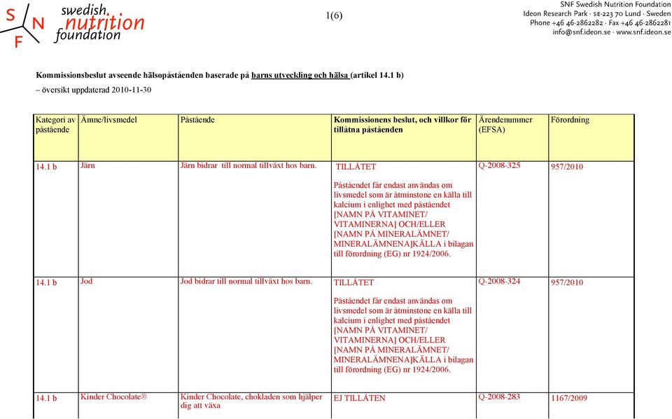 Förordning 14.1 b Järn Järn bidrar till normal tillväxt hos barn. Q-2008-325 957/2010 kalcium i enlighet med påståendet till förordning (EG) nr 1924/2006. 14.1 b Jod Jod bidrar till normal tillväxt hos barn.