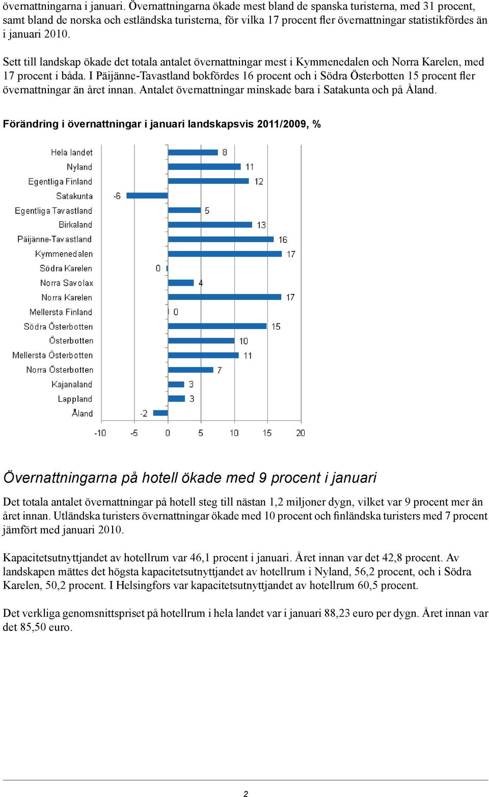 Södra Österbotten 15 procent fler övernattningar än året innan Antalet övernattningar minskade bara i Satakunta och på Åland Förändring i övernattningar i januari landskapsvis 2011/200, %