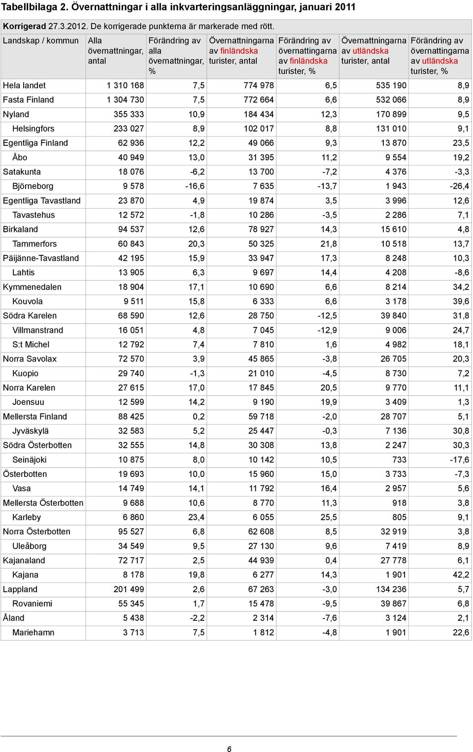 Norra Savolax Kuopio Norra Karelen Joensuu Mellersta Finland Jyväskylä Södra Österbotten Seinäjoki Österbotten Vasa Mellersta Österbotten Karleby Norra Österbotten Uleåborg Kajanaland Kajana Lappland