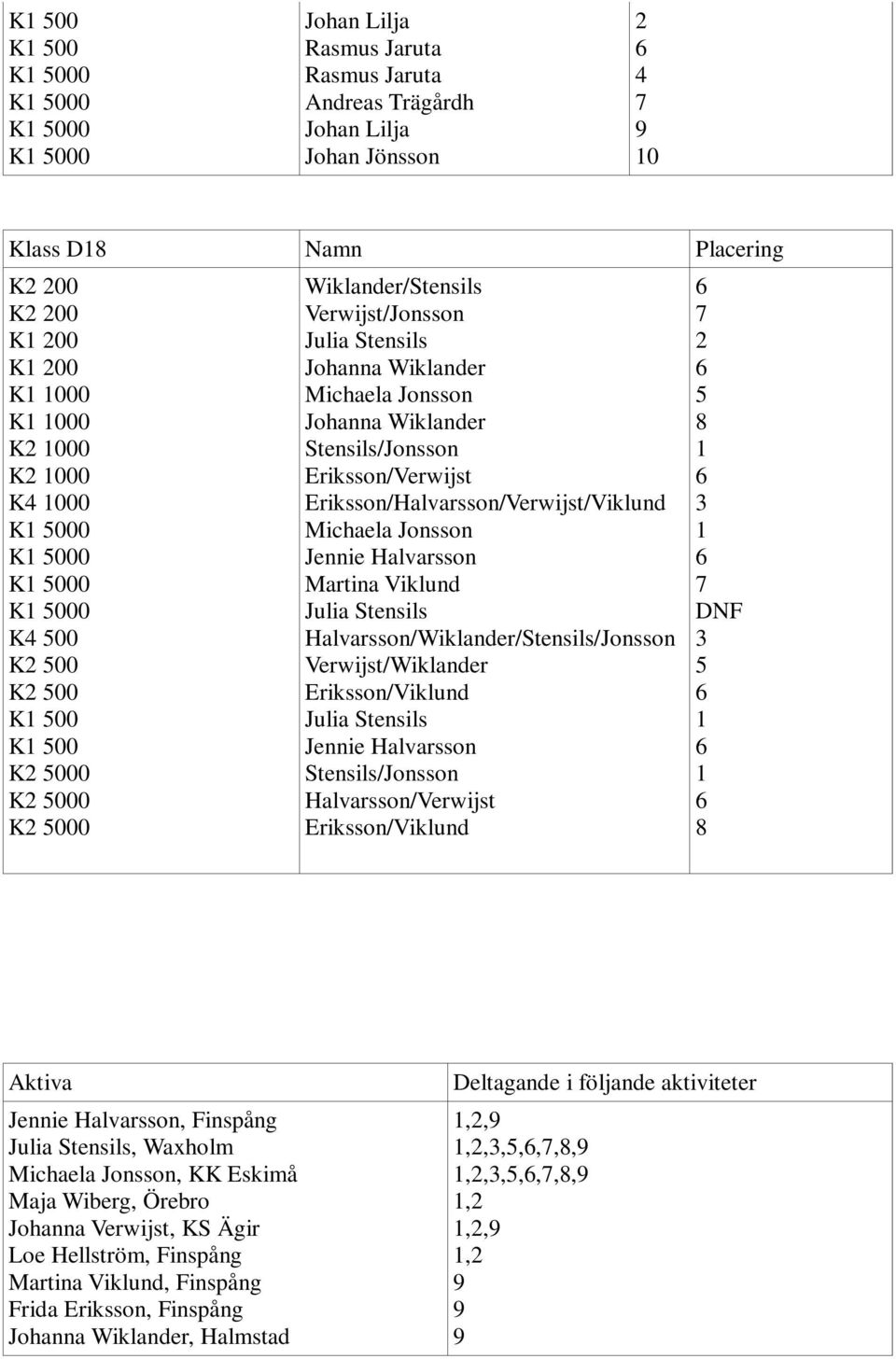 Halvarsson/Wiklander/Stensils/Jonsson Verwijst/Wiklander Eriksson/Viklund Jennie Halvarsson Stensils/Jonsson Halvarsson/Verwijst Eriksson/Viklund Aktiva Jennie Halvarsson, Finspång, Waxholm