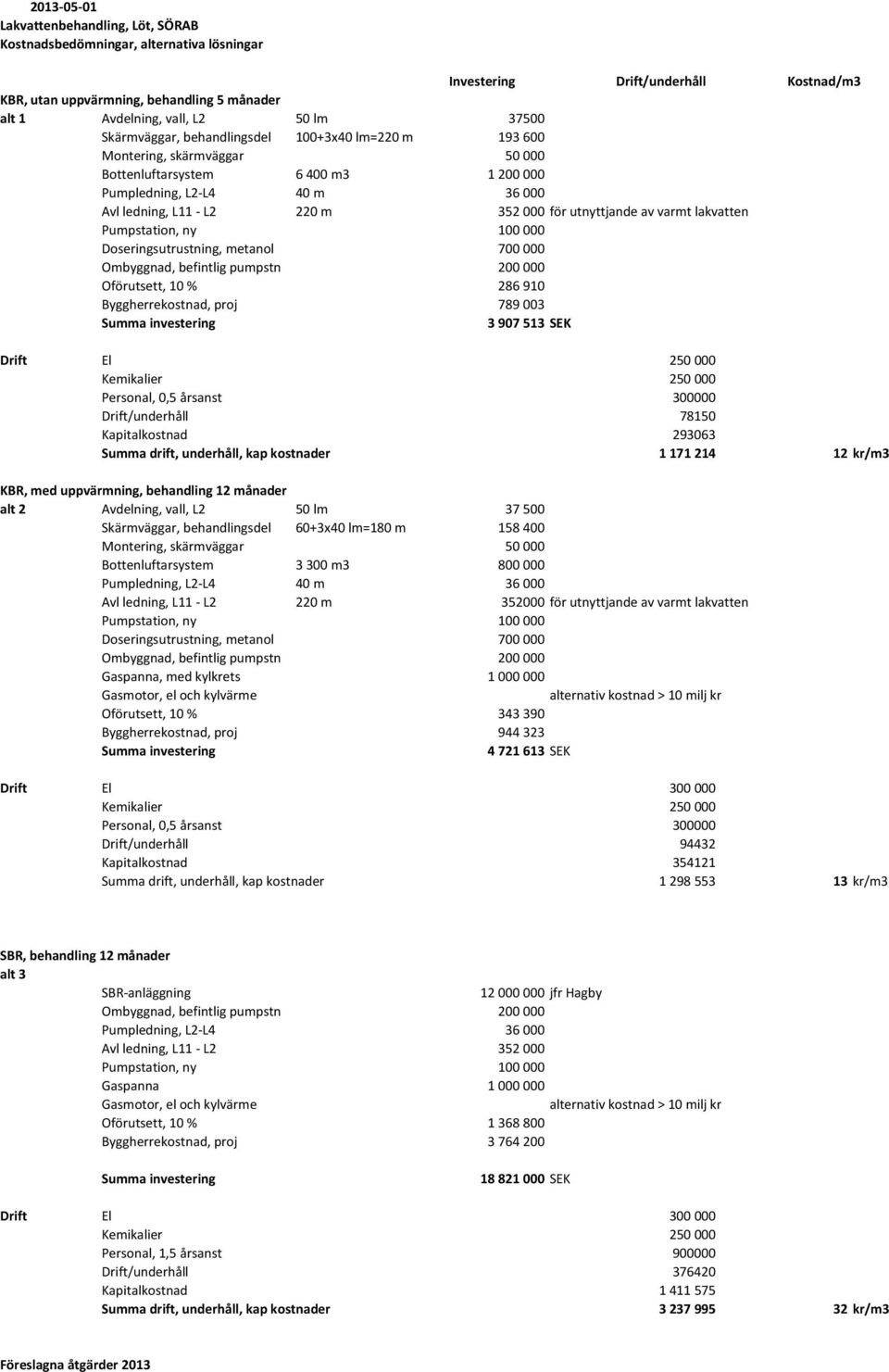 för utnyttjande av varmt lakvatten Pumpstation, ny 100 000 Doseringsutrustning, metanol 700 000 Ombyggnad, befintlig pumpstn 200 000 Oförutsett, 10 % 286 910 Byggherrekostnad, proj 789 003 Summa