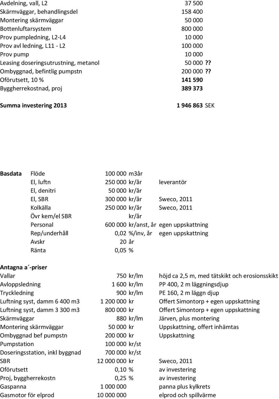 ? Oförutsett, 10 % 141 590 Byggherrekostnad, proj 389 373 Summa investering 2013 1 946 863 SEK Basdata Flöde 100 000 m3år El, luftn 250 000 kr/år leverantör El, denitri 50 000 kr/år El, SBR 300 000