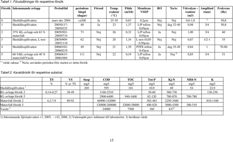 20050117-40 Ja 23 1,37 L/P teflon Nej dag 32-40 0,98 3/4 50,8 20050225 0,05µm 2 37% KL-avlopp och 63 % 20050502-73 Nej 26 0,32 L/P teflon Ja Nej 1,00 3/4 60 matavfall 20050714 0,05µm 3