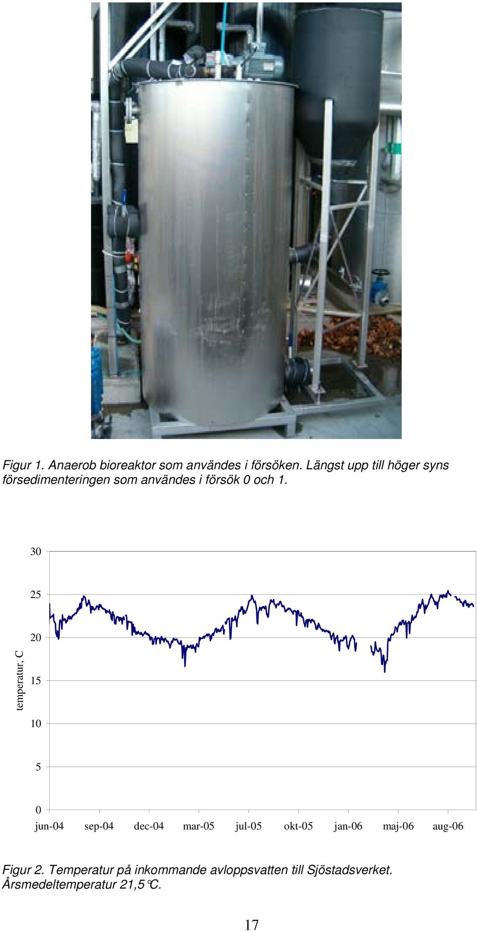 30 25 20 temperatur, C 15 10 5 0 jun-04 sep-04 dec-04 mar-05 jul-05 okt-05