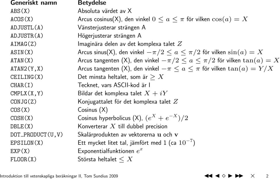 Arcus tangenten (X), den vinkel π a π för vilken tan(a) = Y/X CEILING(X) Det minsta heltalet, som är X CHAR(I) Tecknet, vars ASCII-kod är I CMPLX(X,Y) Bildar det komplexa talet X + iy CONJG(Z)