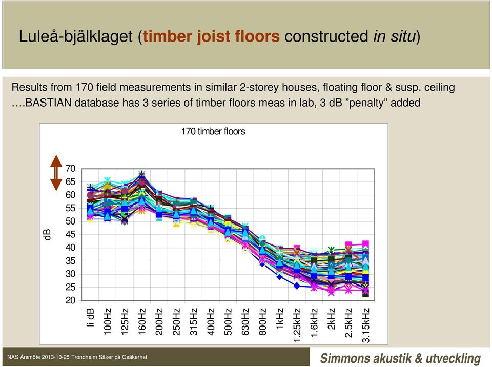 bastian database has 3 series of timber floors meas in lab, 3 db penalty added 170 timber floors