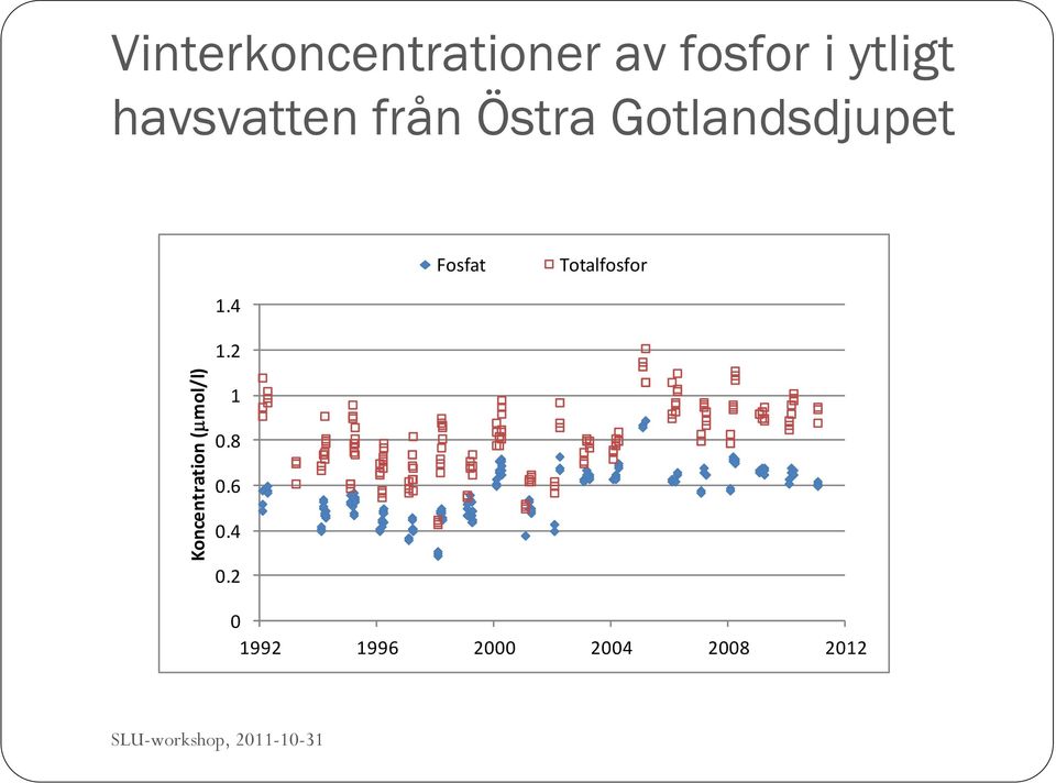 Totalfosfor 1.4 1.2 Koncentration ( mol/l) 1.