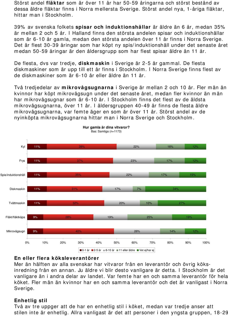 I Halland finns den största andelen spisar och induktionshällar som är 6-10 år gamla, medan den största andelen över 11 år finns i Norra Sverige.