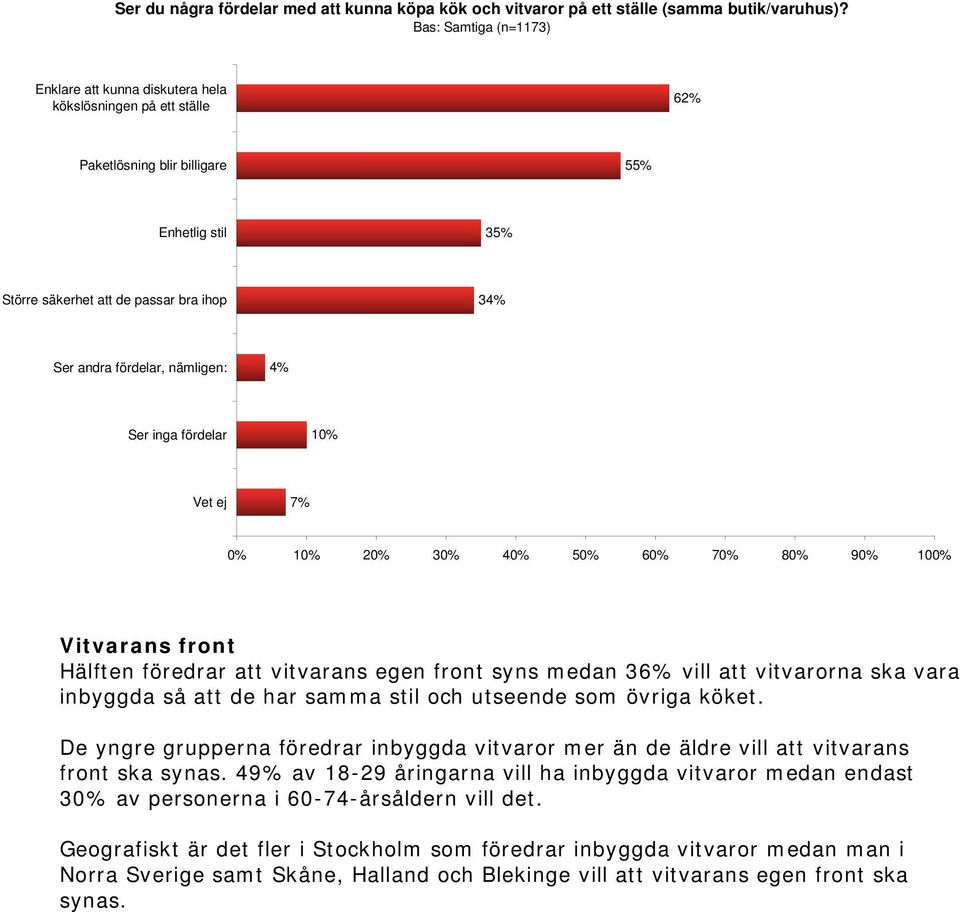 fördelar 10% 7% Vitvarans front Hälften föredrar att vitvarans egen front syns medan 36% vill att vitvarorna ska vara inbyggda så att de har samma stil och utseende som övriga köket.