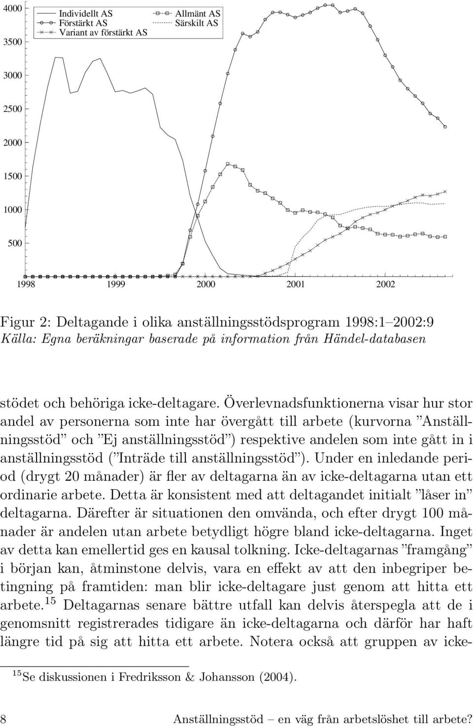 Överlevnadsfunktionerna visar hur stor andel av personerna som inte har övergått till arbete (kurvorna Anställningsstöd och Ej anställningsstöd ) respektive andelen som inte gått in i